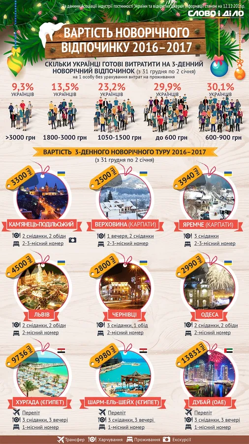 Новорічний відпочинок: де і за скільки (інфографіка)