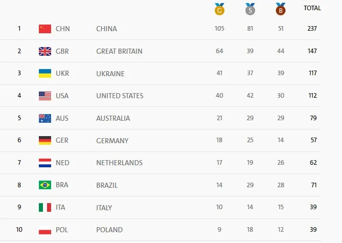 Україна вище США: підсумок Паралімпіади у Ріо