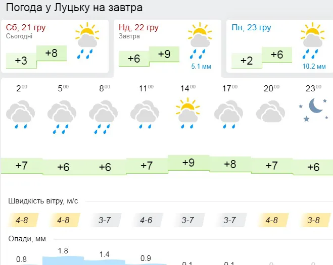 Дощитиме: погода у Луцьку на неділю, 21 грудня