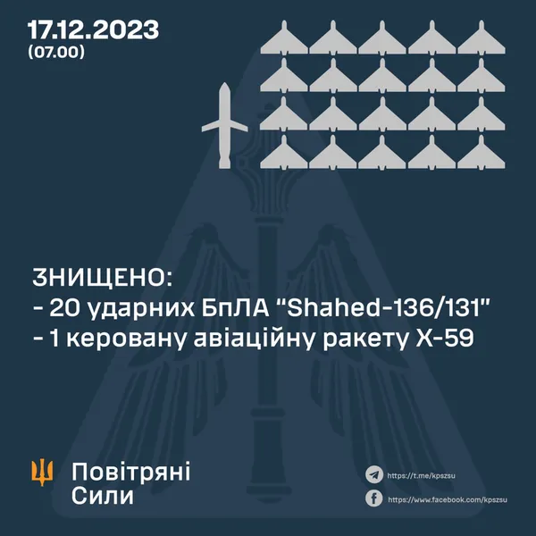 У ніч на 17 грудня Повітряні сили збили 20 дронів та ракету Х-59