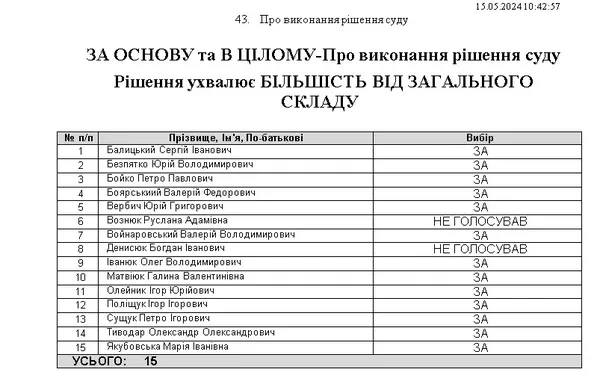 Результати голосування за надання житла Григорію Пустовіту від 15 травня 2024 року