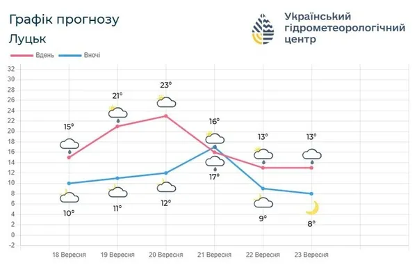 Туман та дощі: якою буде погода в Луцьку та області на вихідних