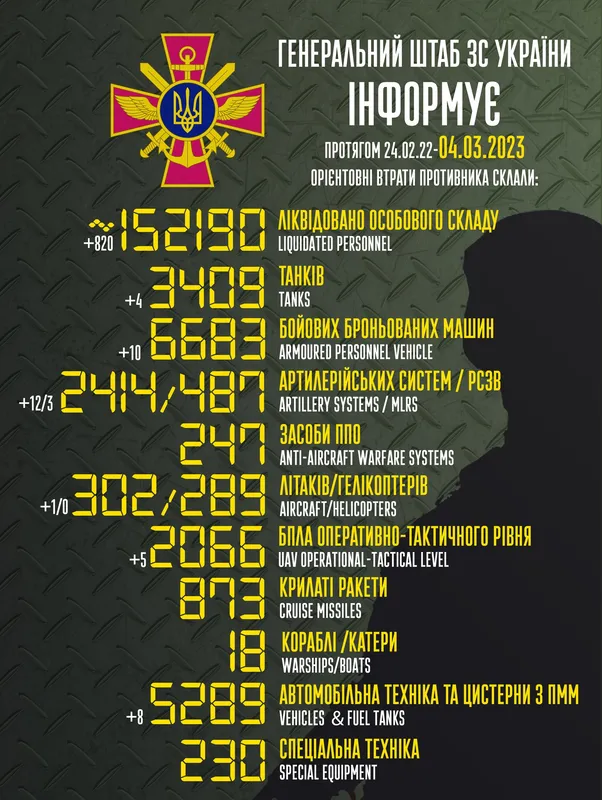 Близько 152 190 окупантів, 3409 танків, 2066 безпілотників: втрати ворога на 4 березня