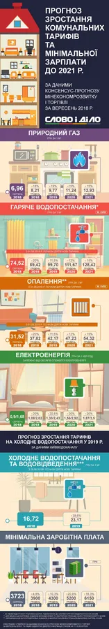 До 128 гривень за кубометр гарячої води: як зростуть тарифи до 2021 року (інфографіка)