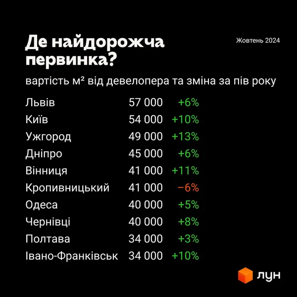 Луцьк – серед міст з найдешевшими квартирами в новобудовах