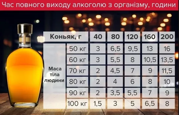 Скільки треба часу, аби з організму вийшов алкоголь: розрахунки