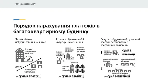 Як відтепер платити за воду жителям луцьких багатоповерхівок