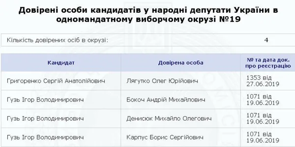 Назвали довірених осіб волинських кандидатів-мажоритарників