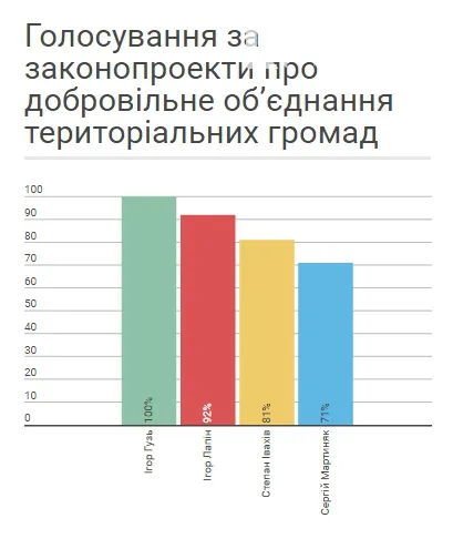Як голосували волинські нардепи за важливі законопроекти