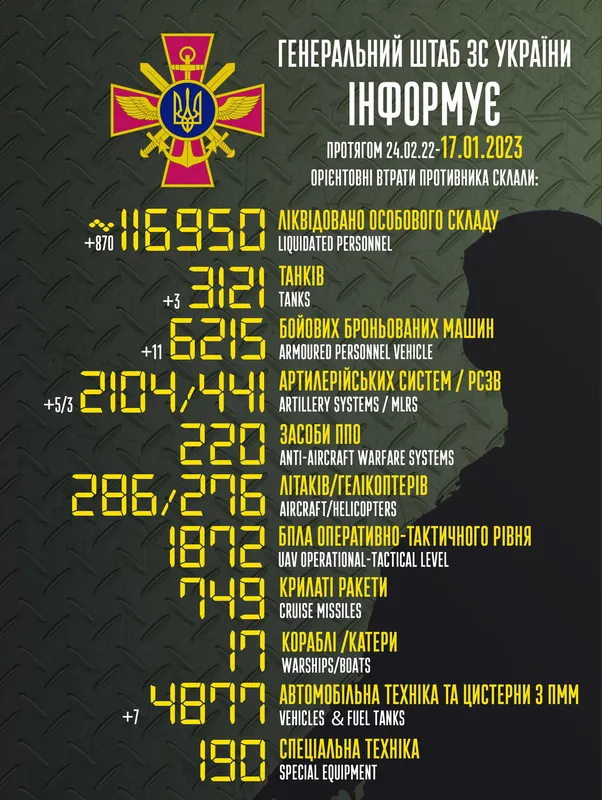 Близько 116 950 окупантів, 3121 танк і 2104 артсистеми: втрати ворога на 17 січня