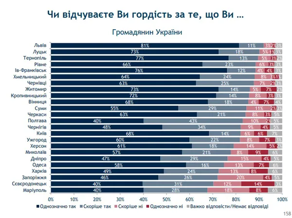 75 % лучан пишаються, що вони – лучани