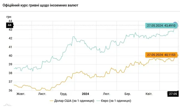 Офіційний курс долара вперше перетнув позначку в 40 грн