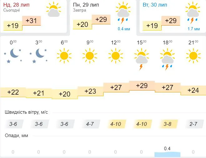 Сонячно та спекотно: погода в Луцьку на понеділок, 29 липня