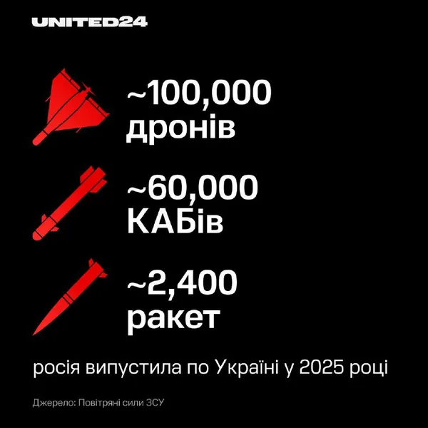 На Волині за 2025 рік пролунало 145 повітряних тривог