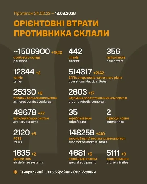 Близько 1 506 900 окупантів, 5111 крилатих ракет, 514 317 БпЛА: втрати ворога на 13 вересня