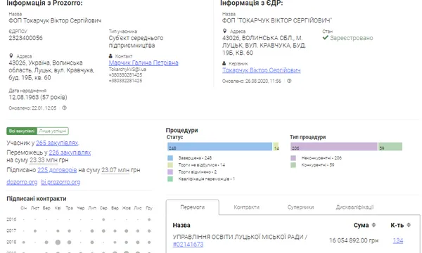 Луцьке управління освіти без конкурсу віддало підприємцю 16 мільйонів