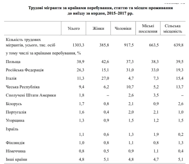 Дорога на захід: де працює 2,5 мільйонів українських мігрантів