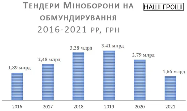 В Україні на ремонт доріг витратили вдесятеро більше, ніж на постачання армії
