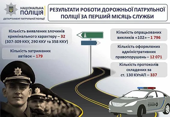 Місяць служби дорожньої поліції: перші результати (інфографіка)