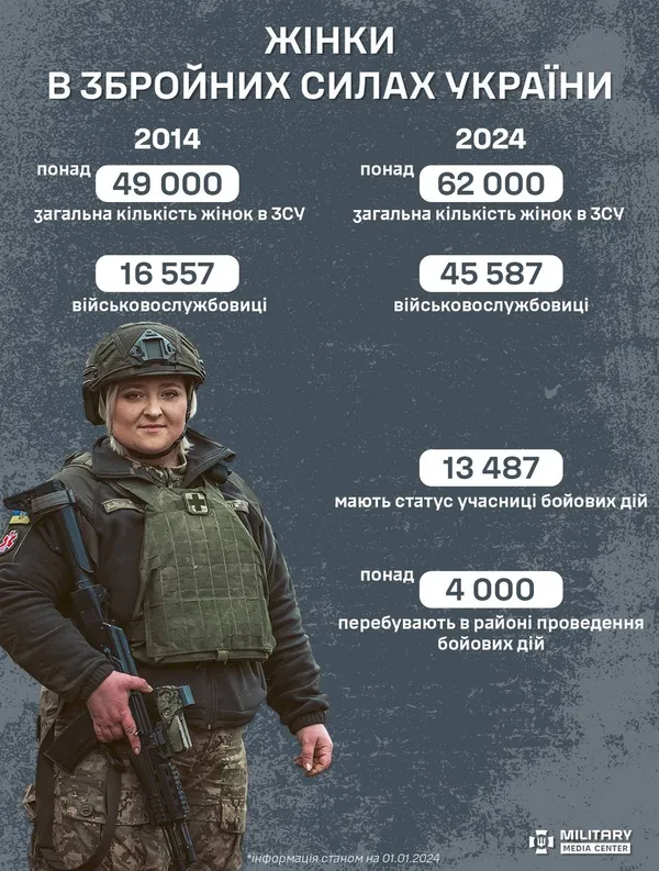 У Міноборони розповіли, скільки жінок служать у Силах оборони