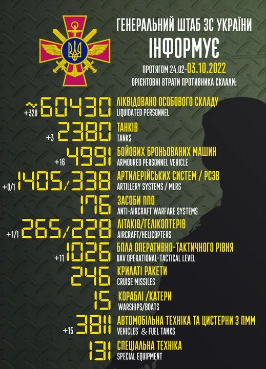 Близько 60 430 окупантів, 2380 танків, 228 гелікоптерів: втрати ворога на 3 жовтня