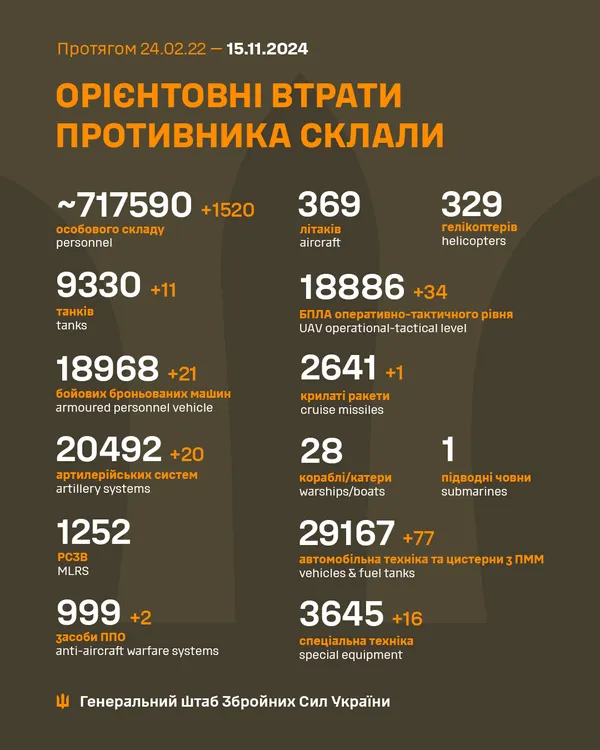Близько 717 590 окупантів, 18 886 БпЛА, 9330 танків: втрати ворога на 15 листопада