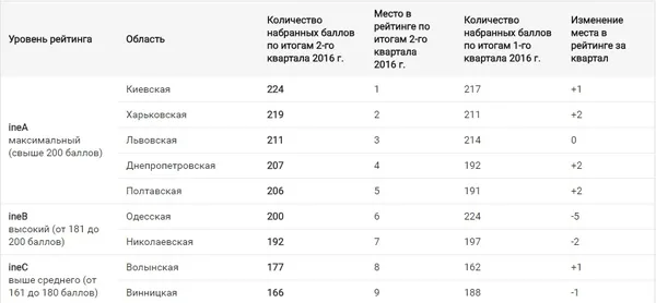 Волинь піднялася в рейтингу інвестиційної ефективності 