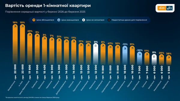 Ринок нерухомості на Волині: як змінились ціни на житло (інфографіка)