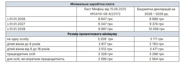 Мінімальна зарплата зменшиться: позиція Мінфіну