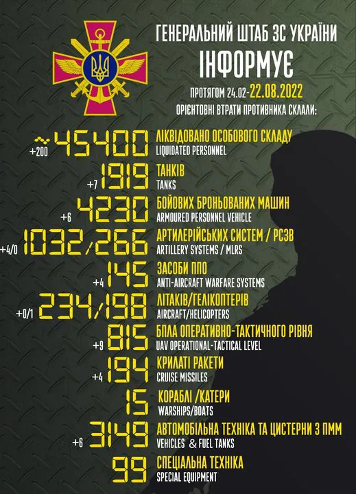 Близько 45 400 окупантів, 1919 танків та 198 гелікоптерів: втрати ворога на 22 серпня