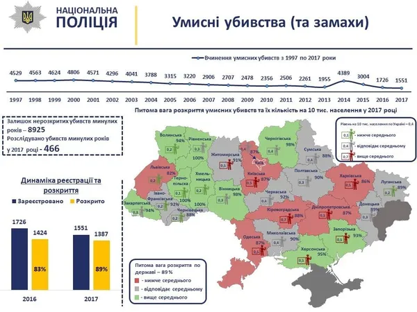 На Волині – один із найкращих показників розкриття злочинів 