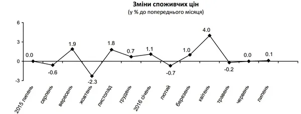 Наскільки на Волині зросли споживчі ціни у липні