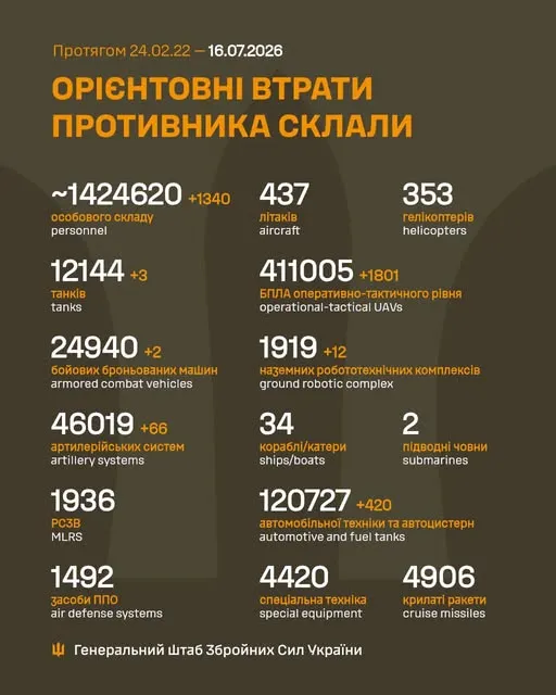 Близько 1 424 620 окупантів, 12 144 танки, 411 005 БпЛА: втрати ворога на 16 липня