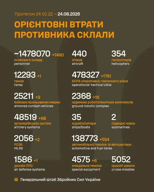 Близько 1 478 070 окупантів, 12 293 танки, 478 327 БпЛА: втрати ворога на 24 серпня