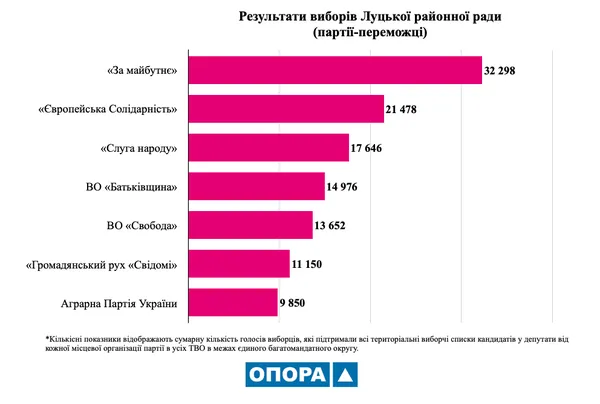 На Волині до райрад пройшли представники усіх партій