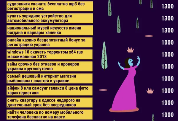 Google-пошук: найдовші і найпопулярніші фрази в Україні