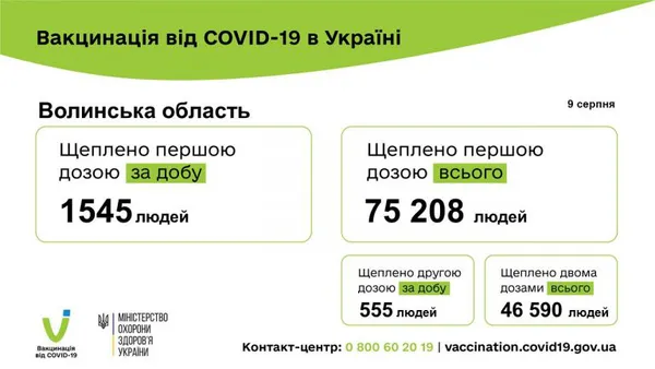 Коронавірус на Волині: за добу – три нових випадки