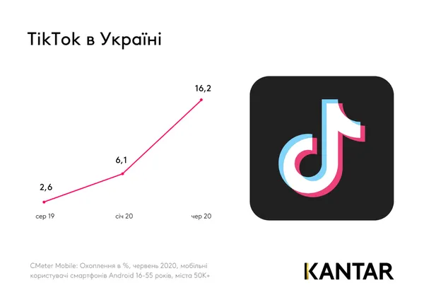 Від «однокласників» до TikTok: якими соцмережами користувалися українці протягом 5 років