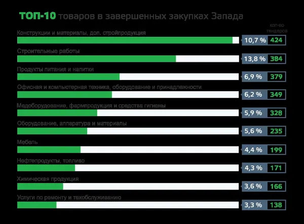 Як із системою ProZorro справляється Західна Україна