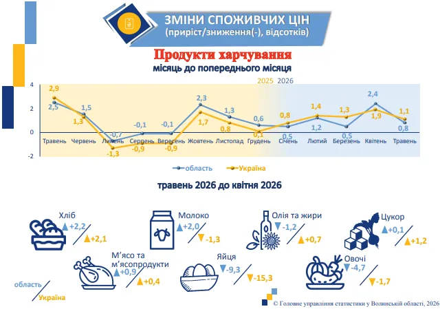 На Волині виросли ціни: що здорожчало найбільше