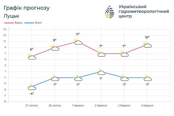Якою буде погода на Волині 28 лютого та 1 березня