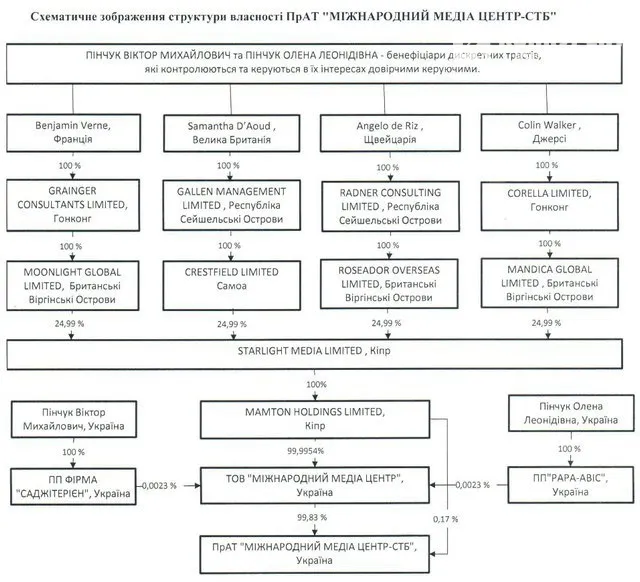 Українські телеканали почали публікувати імена своїх власників