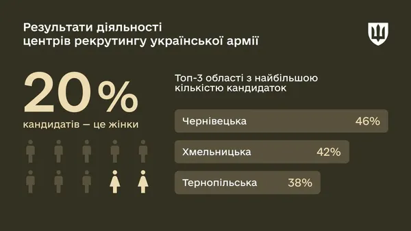 Які вакансії найпопулярніші серед жінок в рекрутингових центрах