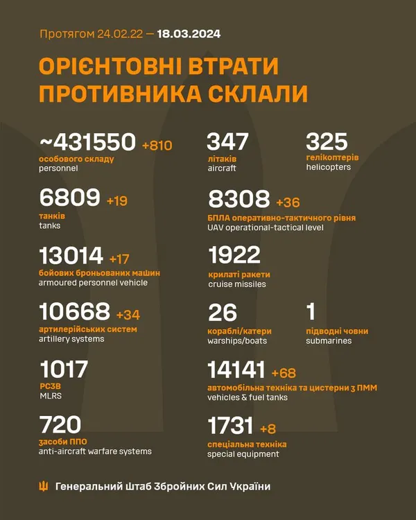 Близько 431 550 окупантів, 6809 танків, 8308 БпЛА: втрати ворога на 18 березня
