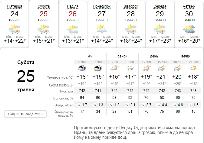 Сонце, дощ, гроза: погода в Луцьку на суботу, 25 травня