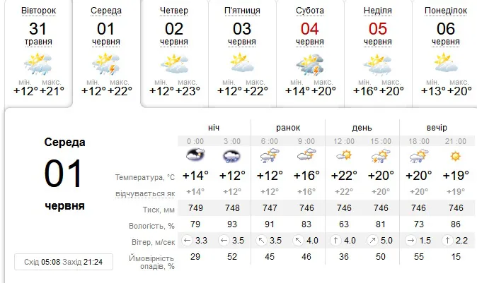 Дощ і гроза: погода в Луцьку на 1 червня