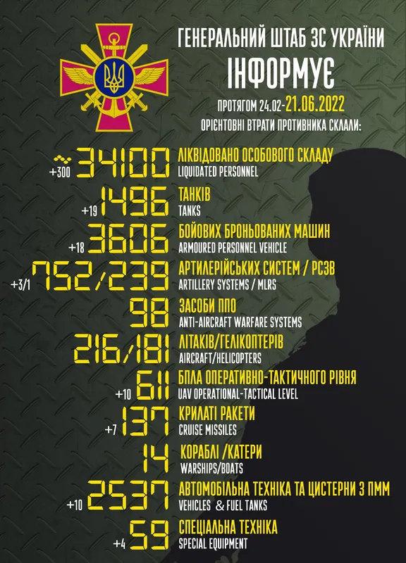 Уже 34 100 окупантів і майже 1500 танків: втрати ворога на 21 червня