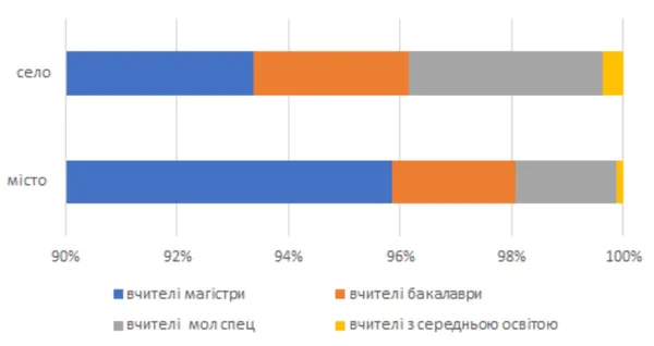 (НЕ)рівні можливості: чому різняться результати ЗНО в містах та селах