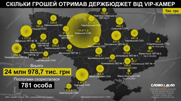VIP-камери в Луцькому СІЗО принесли в бюджет понад 190 тисяч гривень