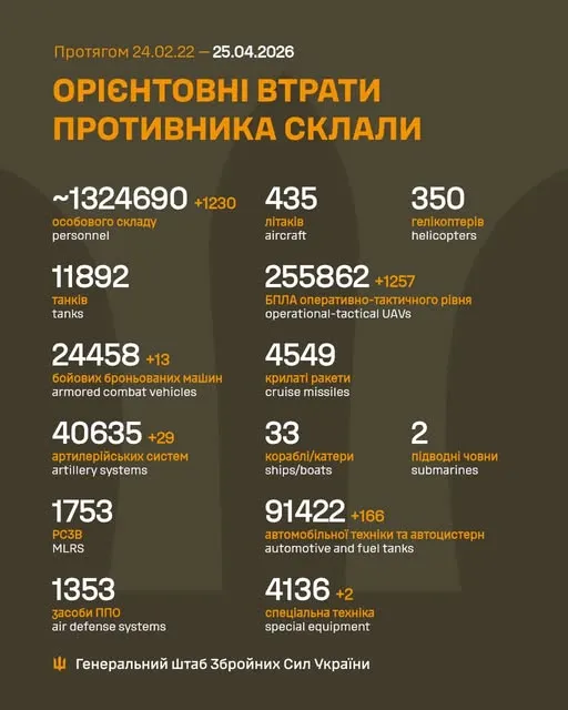 Близько 1 324 690 окупантів, 40 635 артсистем, 255 862 БпЛА: втрати ворога на 25 квітня
